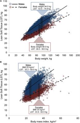 Prevalence of Sarcopenic Obesity Using Different Definitions and the Relationship With Strength and Physical Performance in the Canadian Longitudinal Study of Aging